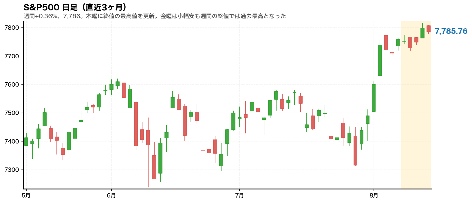 S&P500の日足チャート。2026年8月10日から14日の週をハイライト