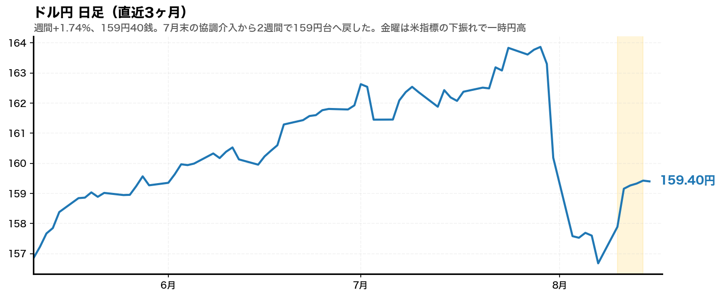 ドル円の日足チャート。2026年8月10日から14日の週をハイライト