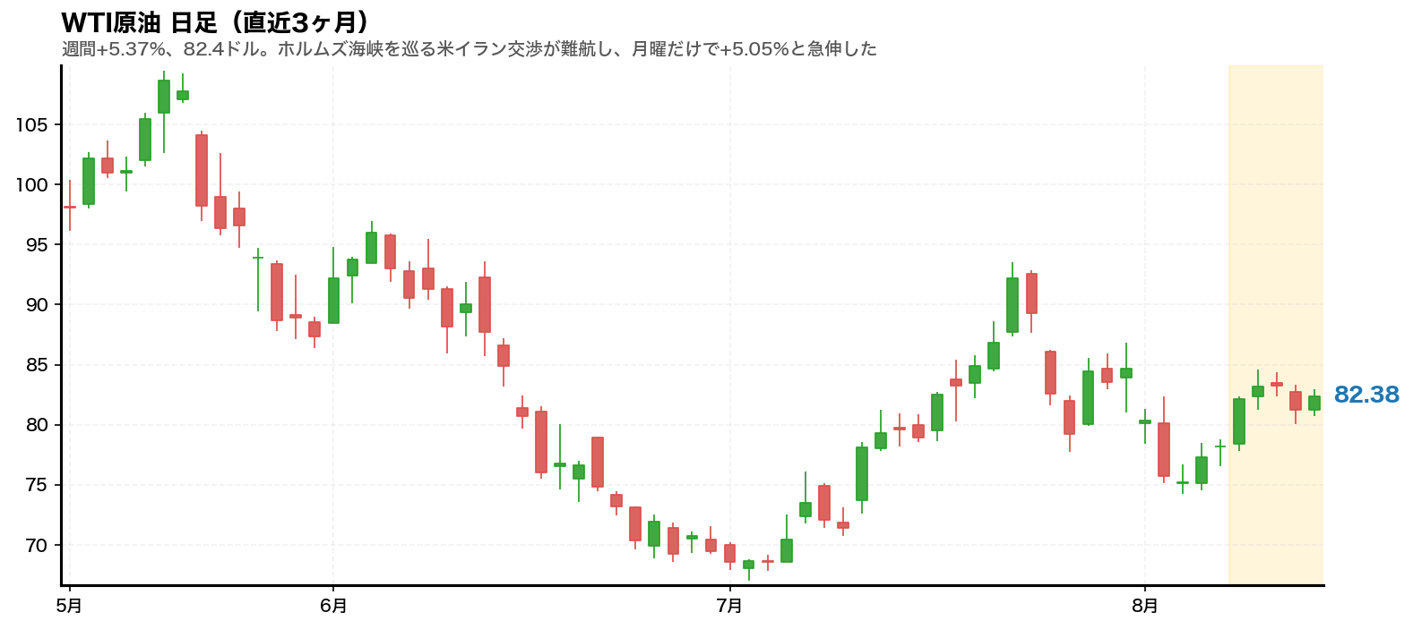 WTI原油先物の日足チャート。2026年8月10日から14日の週をハイライト