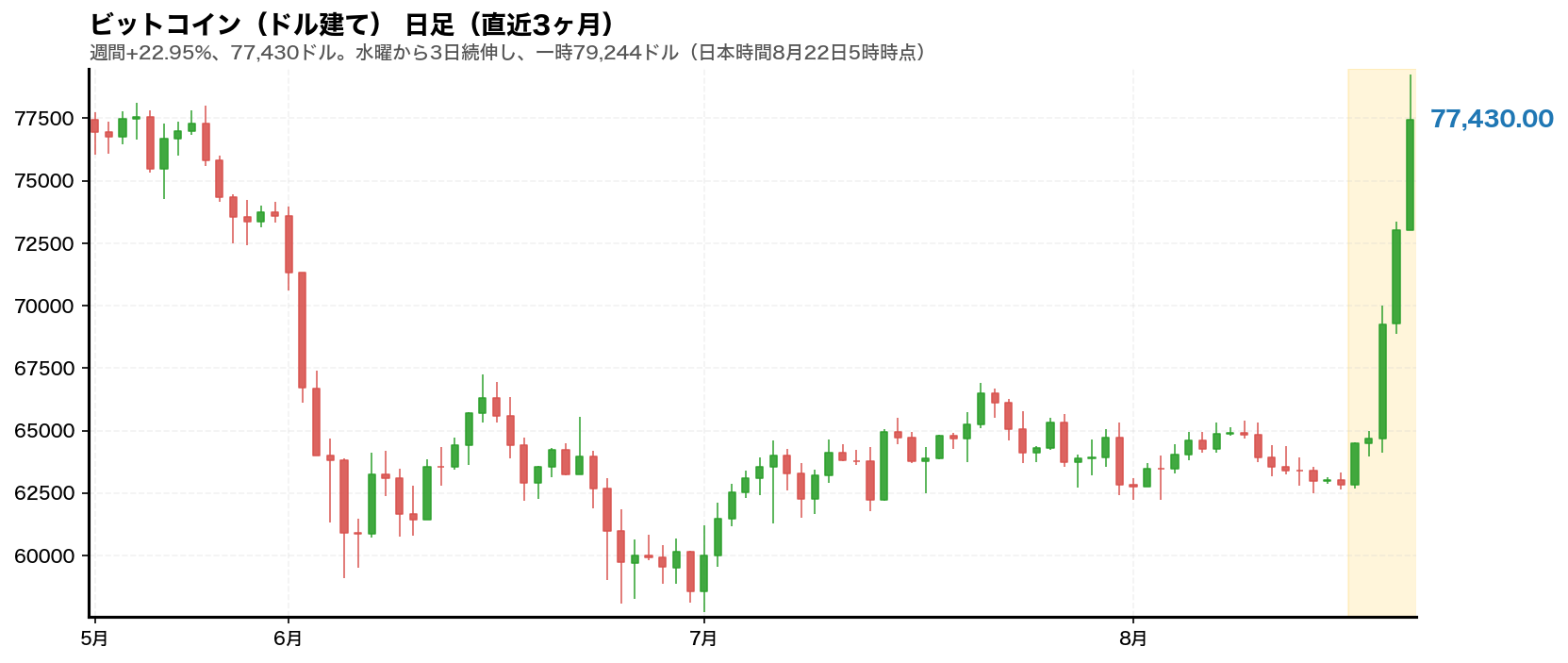 ビットコイン(ドル建て)の日足チャート。2026年8月17日から21日の週をハイライト