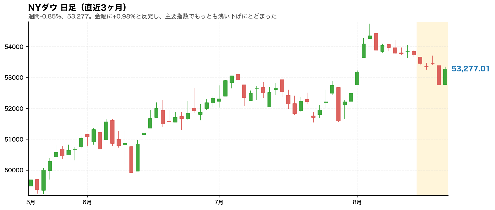 NYダウの日足チャート。2026年8月17日から21日の週をハイライト
