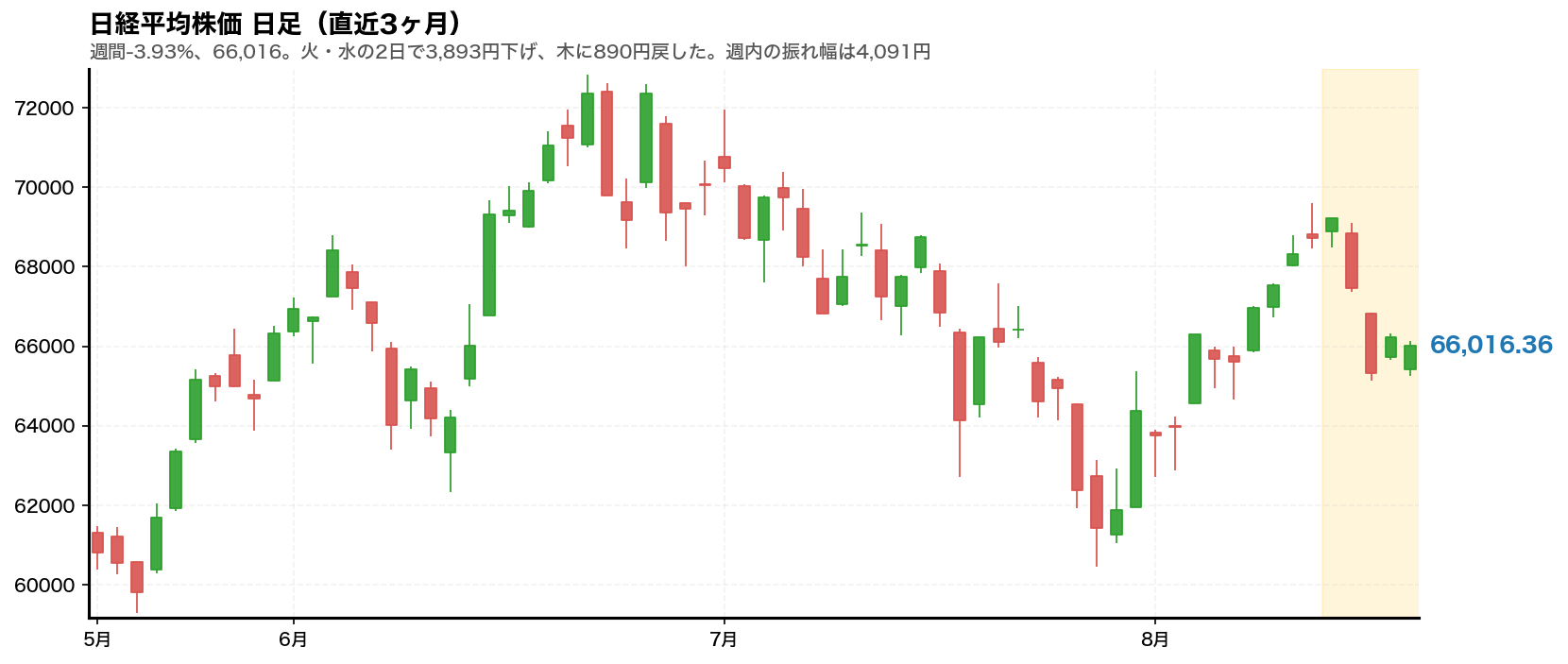 日経平均株価の日足チャート。2026年8月17日から21日の週をハイライト