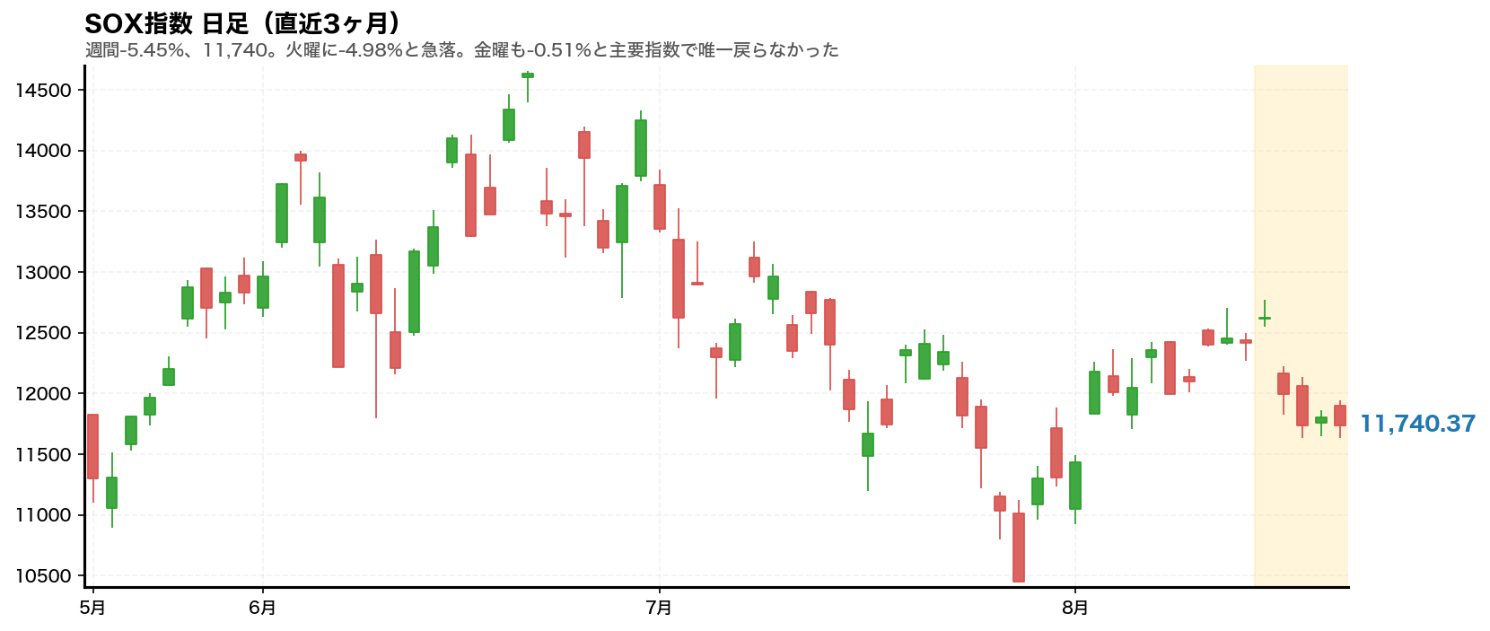 SOX半導体指数の日足チャート。2026年8月17日から21日の週をハイライト