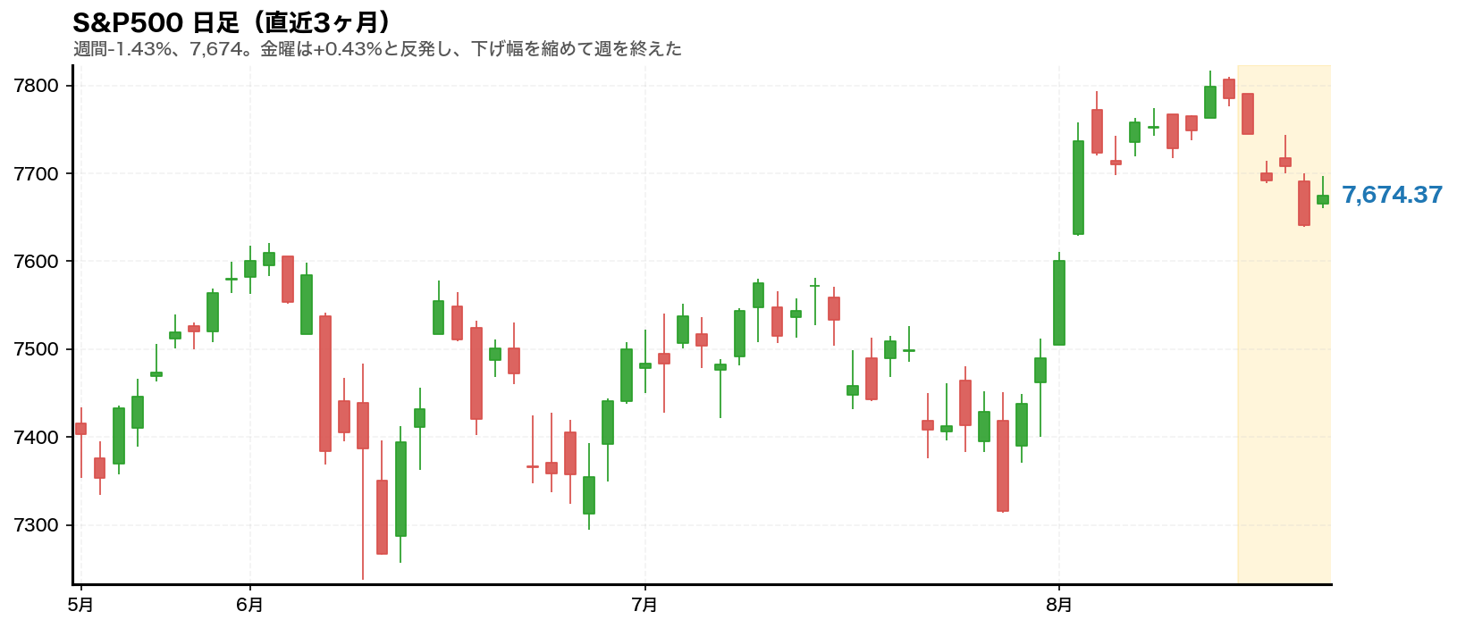 S&P500の日足チャート。2026年8月17日から21日の週をハイライト
