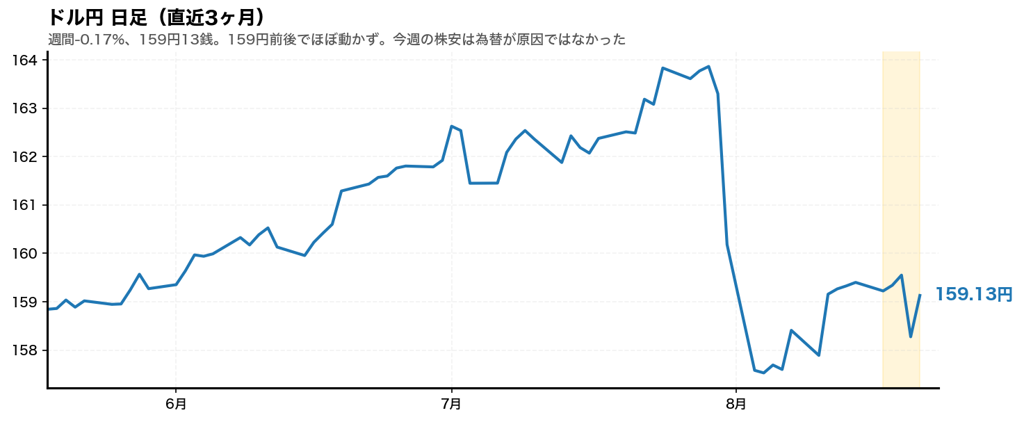 ドル円の日足チャート。2026年8月17日から21日の週をハイライト