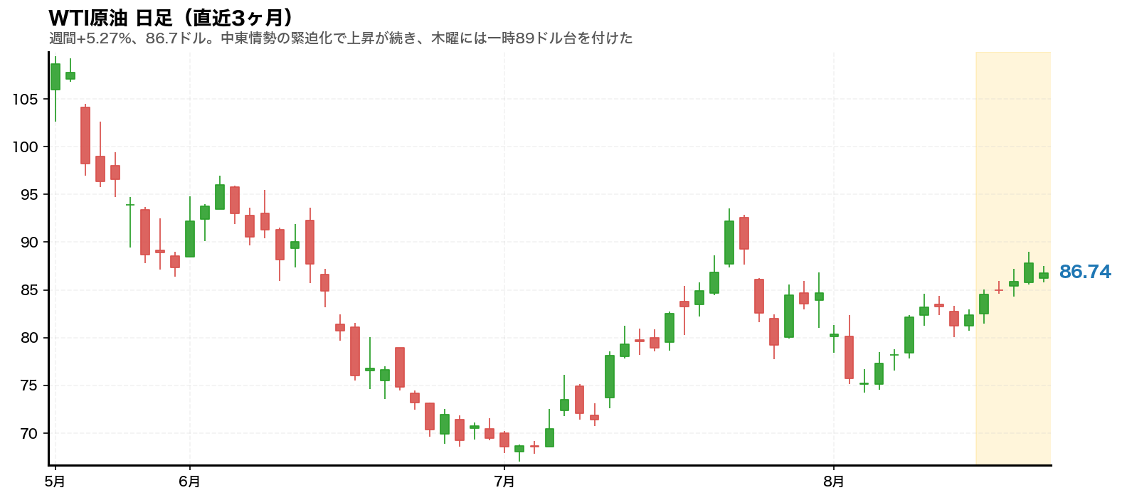 WTI原油先物の日足チャート。2026年8月17日から21日の週をハイライト