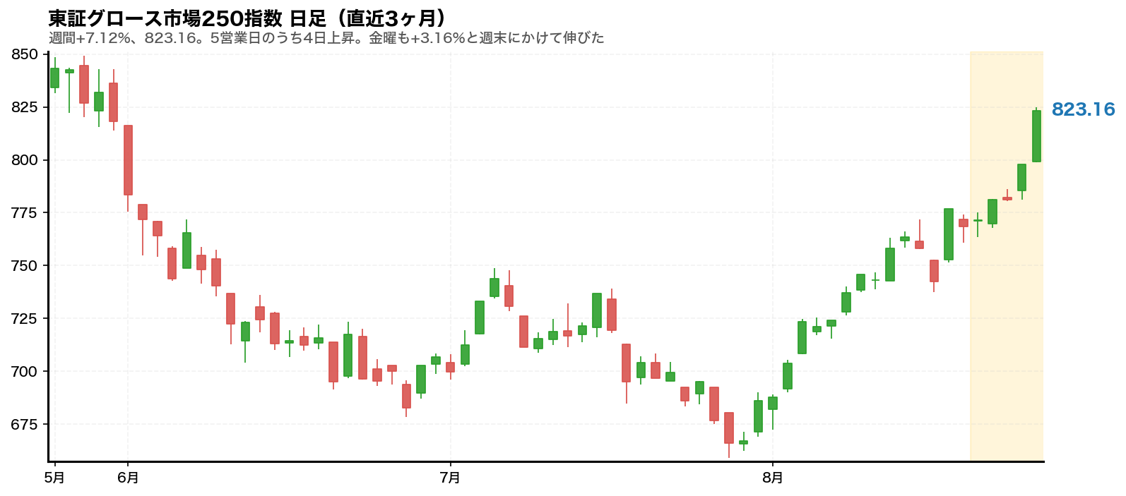 東証グロース市場250指数の日足チャート。2026年8月24日から28日の週をハイライト