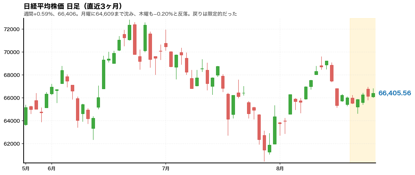 日経平均株価の日足チャート。2026年8月24日から28日の週をハイライト