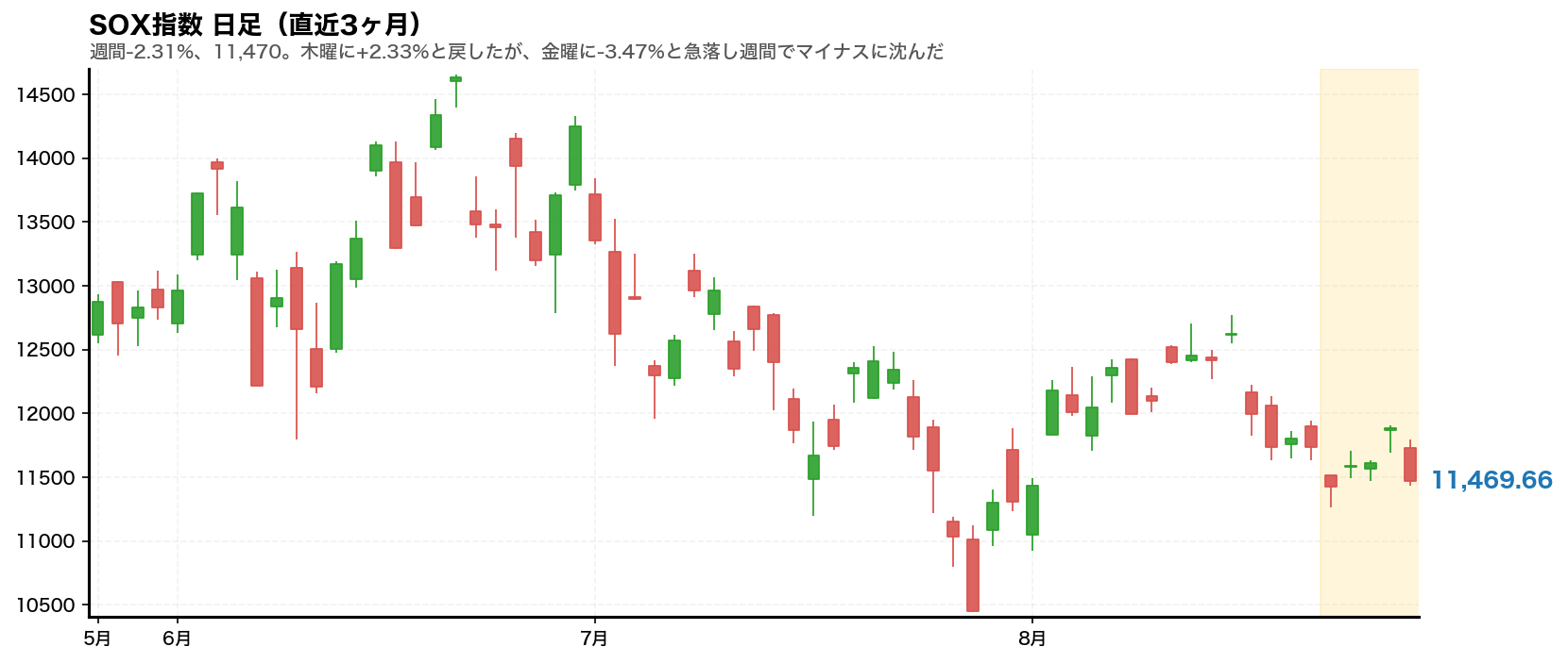SOX半導体指数の日足チャート。2026年8月24日から28日の週をハイライト
