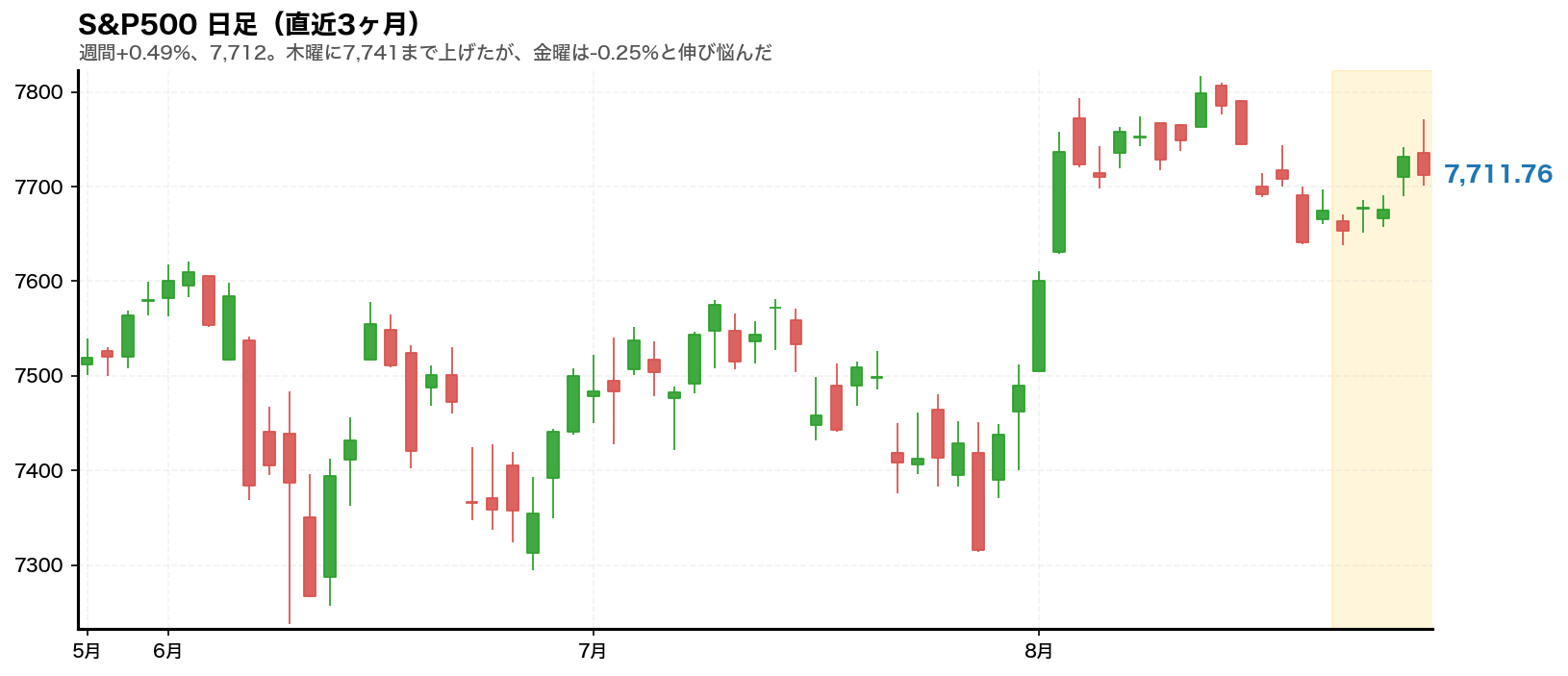 S&P500の日足チャート。2026年8月24日から28日の週をハイライト