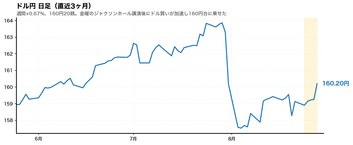 ドル円の日足チャート。2026年8月24日から28日の週をハイライト