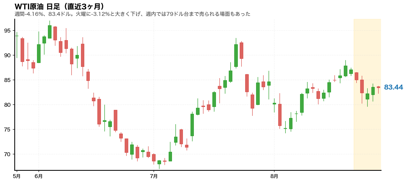 WTI原油の日足チャート。2026年8月24日から28日の週をハイライト