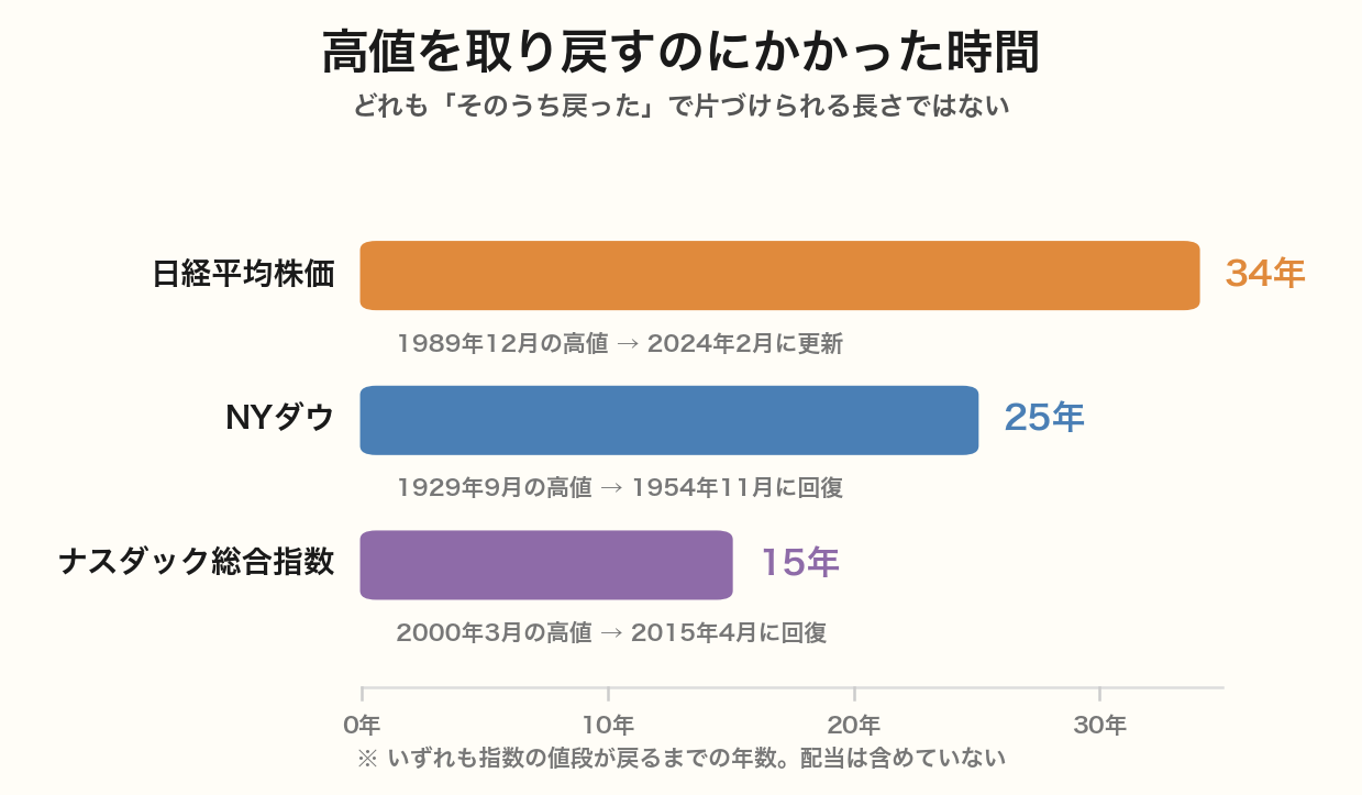 日経平均は1989年12月の高値を2024年2月に更新するまで34年、NYダウは1929年9月の高値を1954年11月に回復するまで25年、ナスダック総合指数は2000年3月の高値を2015年4月に回復するまで15年かかったことを横棒で比べた図