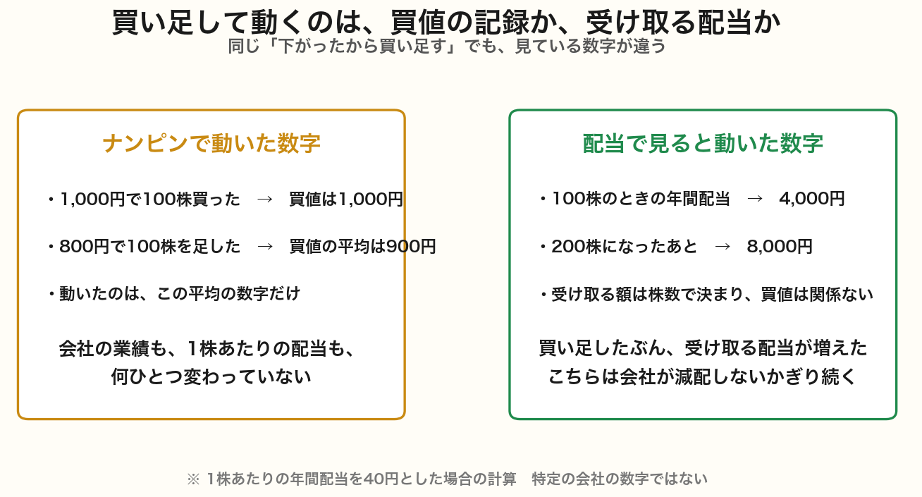 買い足したときに動く数字の比較図。ナンピンで動くのは自分の買値の平均だけで、配当で見ると動くのは受け取る金額の方