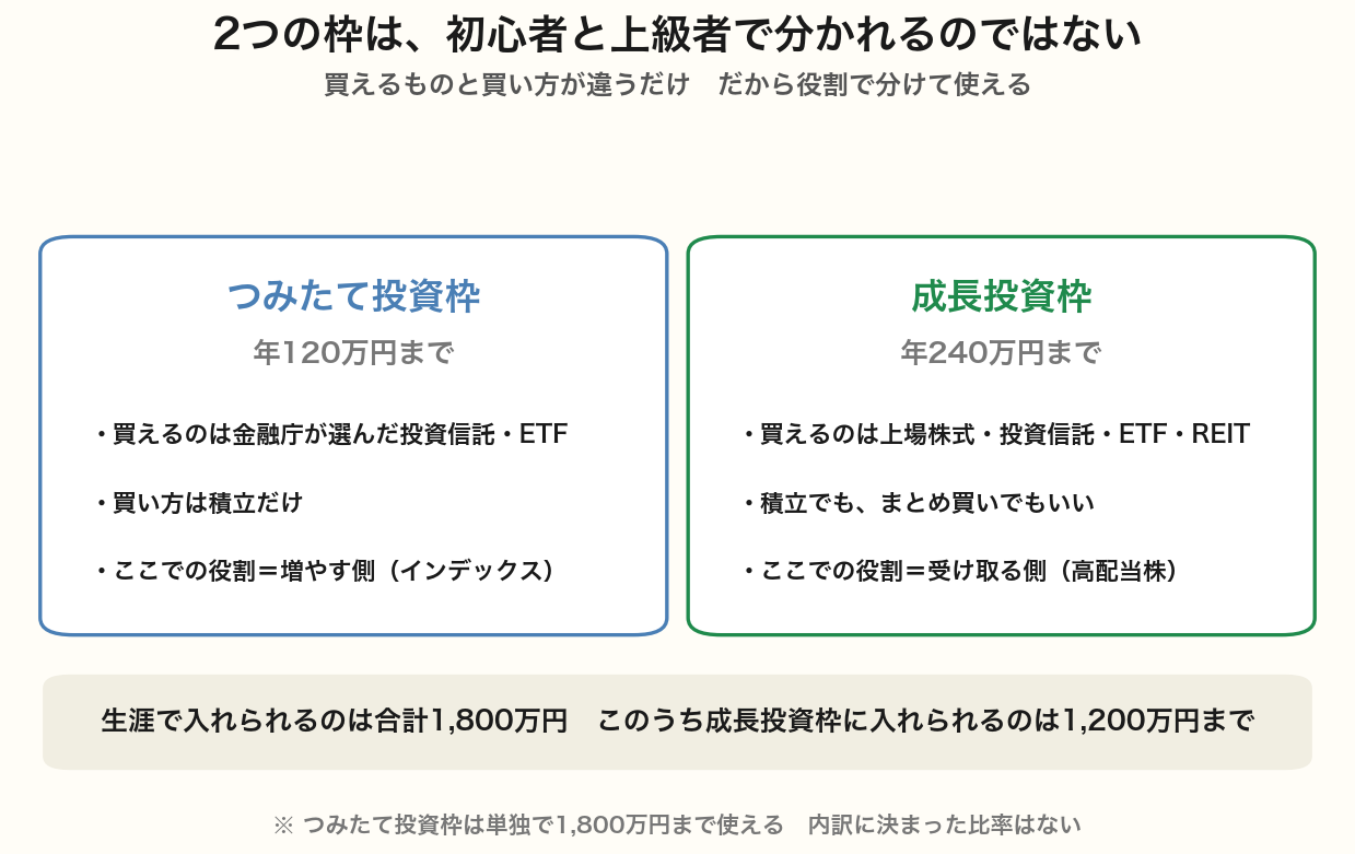 つみたて投資枠と成長投資枠の違いを並べた図。年120万円で積立のみのつみたて投資枠と、年240万円でまとめ買いもできる成長投資枠