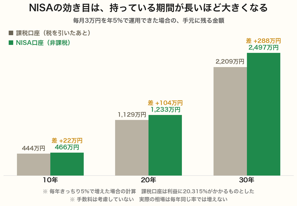 毎月3万円を年5%で運用した場合の、課税口座とNISA口座で手元に残る金額の比較。10年で22万円、20年で104万円、30年で288万円の差