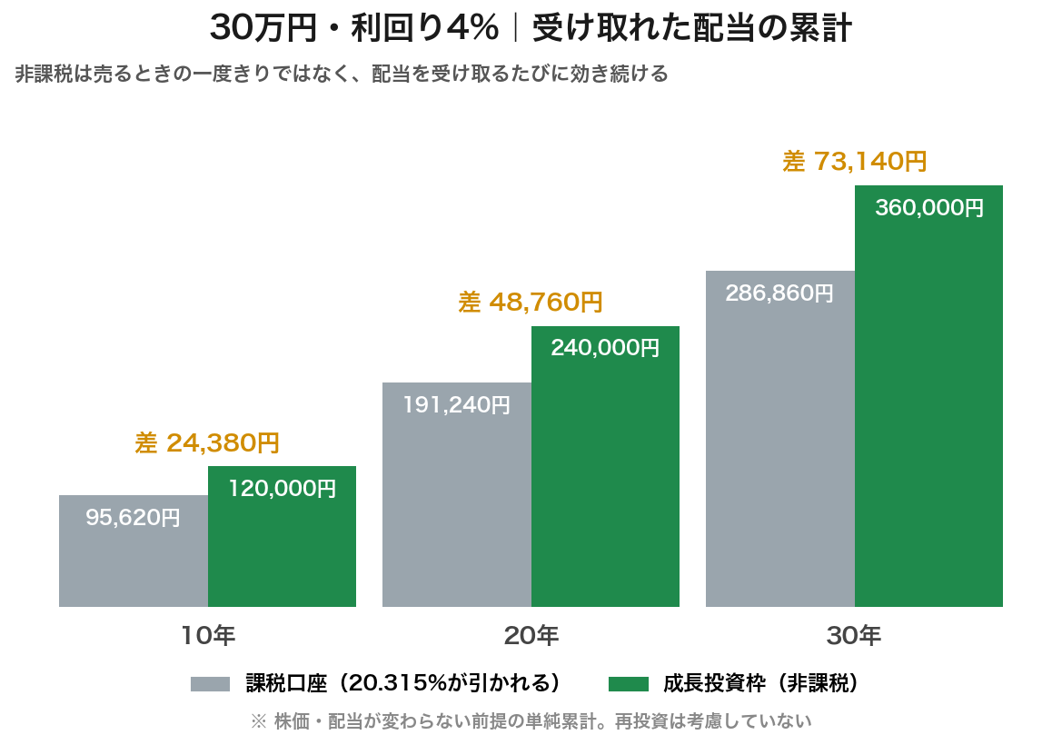 30万円を利回り4%で運用したときに受け取れる配当の累計。課税口座と成長投資枠の差は10年で24,380円、30年で73,140円