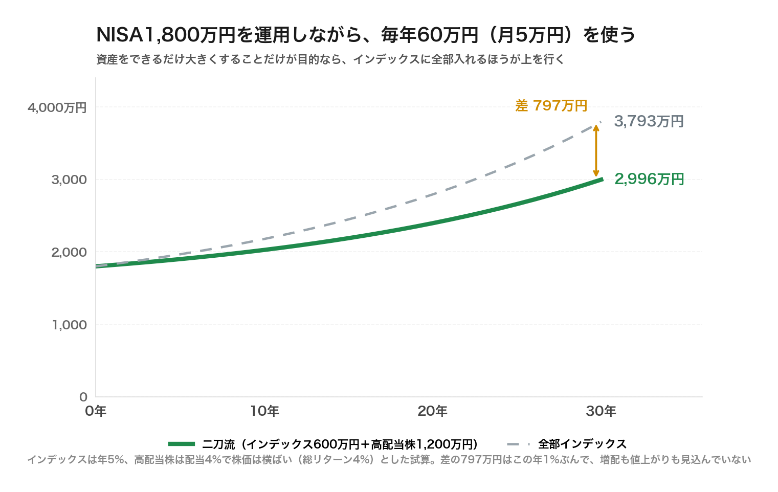 NISA1800万円を運用しながら毎年60万円を使ったときの残高 30年後は全部インデックスが3793万円、二刀流が2996万円