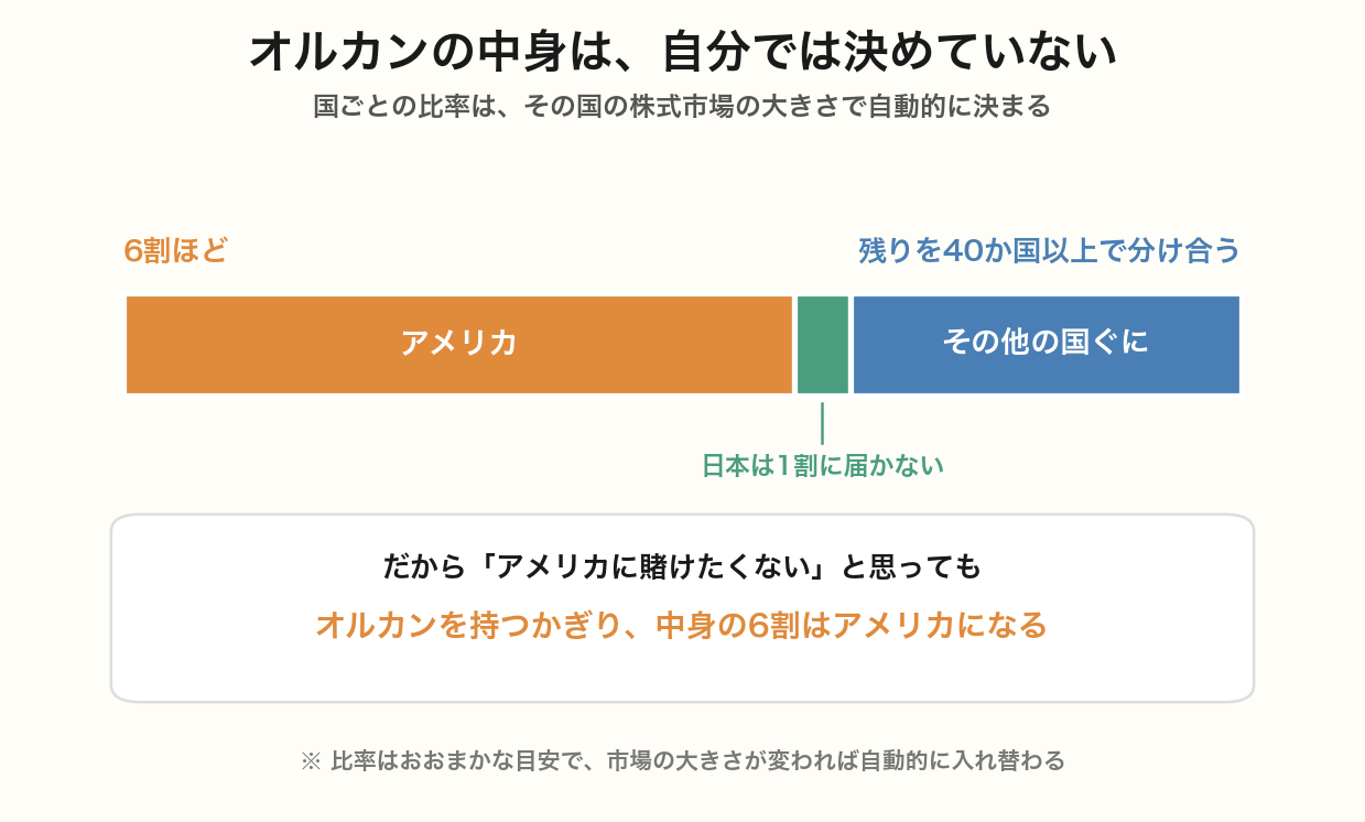 全世界株式の国別構成を帯で示した図。アメリカが6割ほどを占め、日本は1割に届かず、残りを40か国以上で分け合う。比率は市場の大きさで自動的に決まる