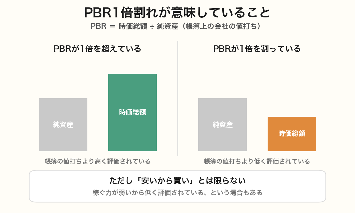 PBR1倍割れが意味していること(純資産と時価総額の比較)