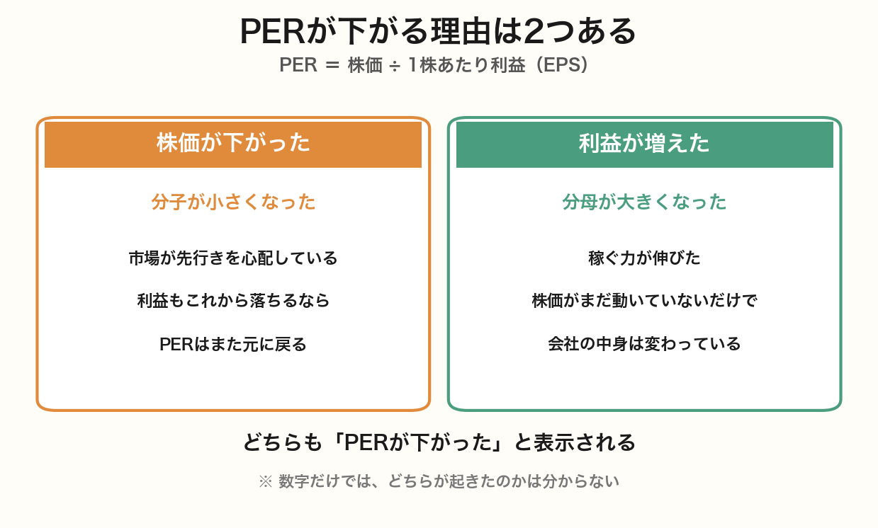 PERが下がる理由は2つある(株価が下がった/利益が増えた)