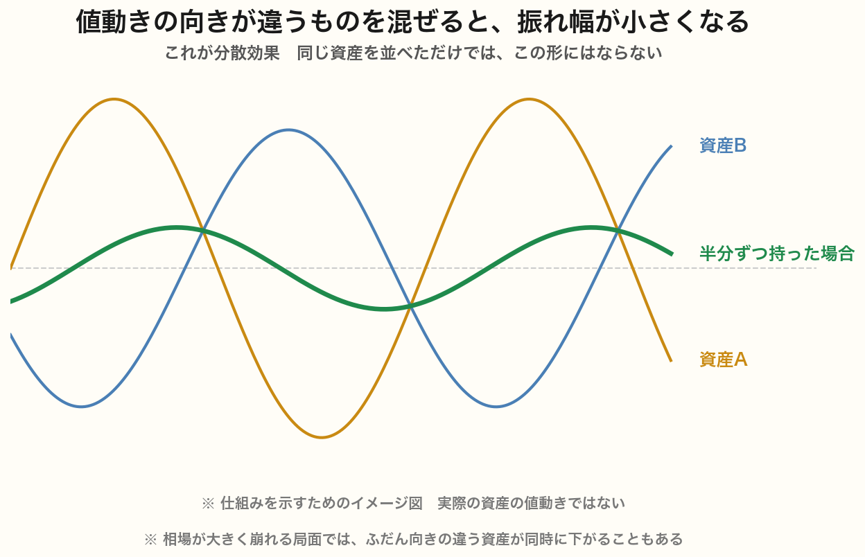 値動きの向きが違う2つの資産と、それを半分ずつ持った場合の推移を重ねた概念図。個々の資産が大きく上下しても、合計の線は振れ幅が小さくなることを示している