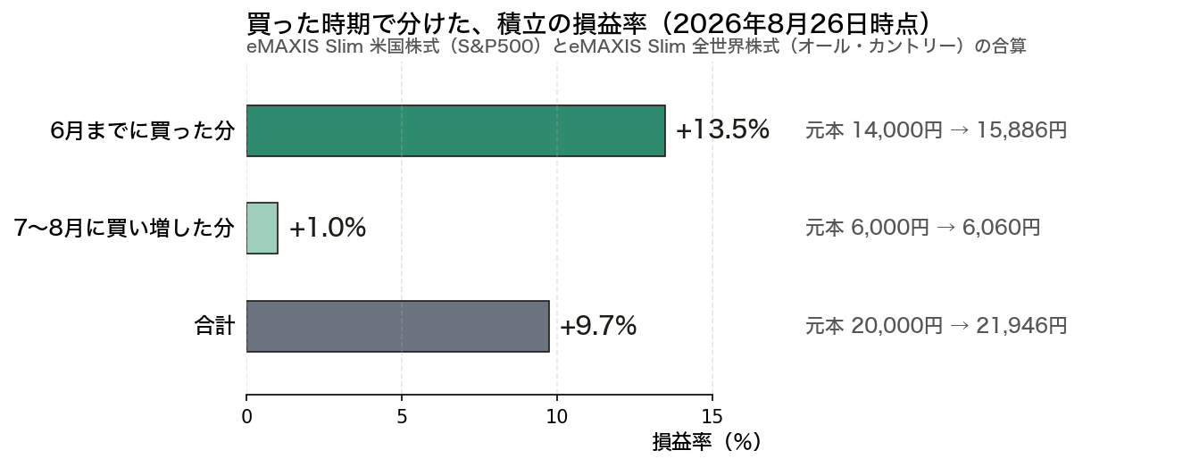 積立の損益率を買った時期で分けた図。6月までに買った分は+13.5%、7〜8月に買い増した分は+1.0%、合計は+9.7%