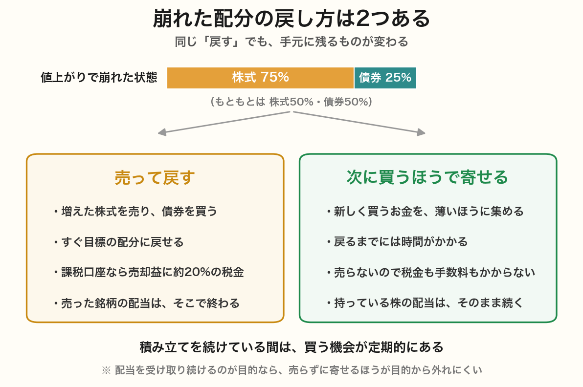 崩れた配分を戻す2つの方法の比較図。売って戻す方法はすぐ戻せるが税金がかかり配当も途切れる、次に買うほうで寄せる方法は時間がかかるが売らずに済むことを示している