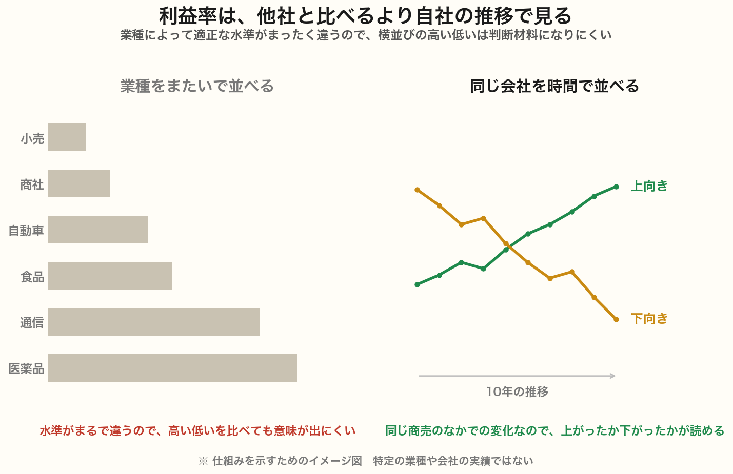 利益率の見方の比較図。業種をまたいで横に並べても水準が違いすぎて判断しにくいが、同じ会社の推移なら上がったか下がったかが読める