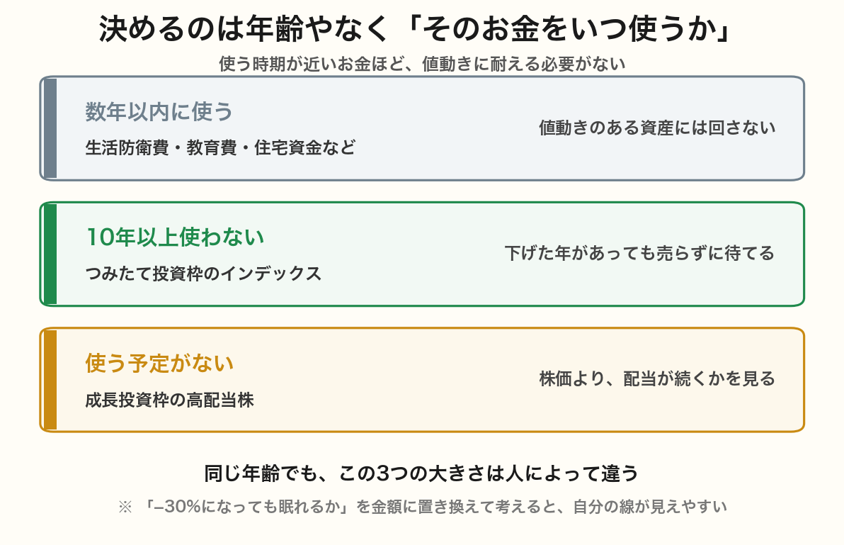 お金を使う時期で3つに分けた図。数年以内に使うお金は値動きのある資産に回さない、10年以上使わないお金はインデックス、使う予定がないお金は高配当株で配当を受け取る、という分け方を示している