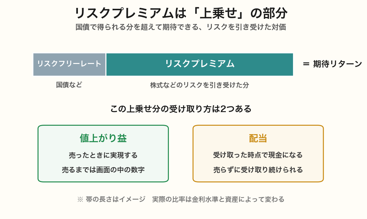 期待リターンをリスクフリーレートとリスクプレミアムに分解した帯と、上乗せ分の受け取り方が値上がり益と配当の2つあることを示した図