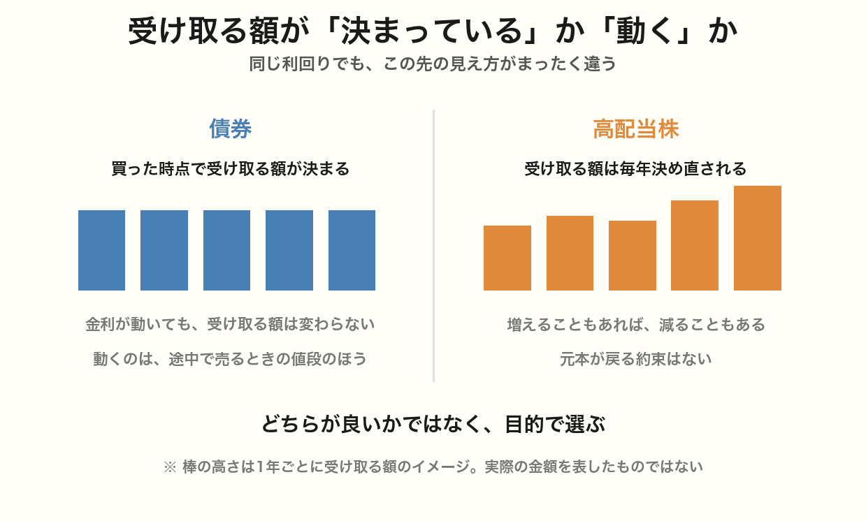 債券と高配当株の受け取り方を並べた図。債券は買った時点で受け取る額が決まり毎年同じ高さの棒が並ぶのに対し、高配当株は毎年決め直されるため棒の高さが増えたり減ったりする