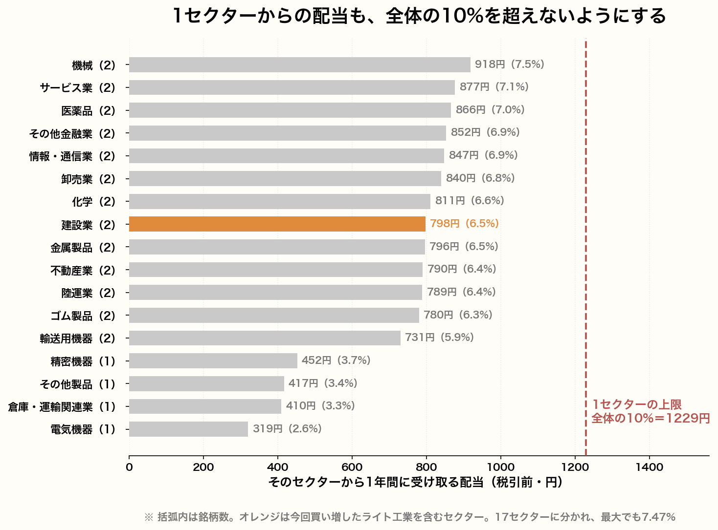 セクター別の年間配当額と、全体の10%ライン