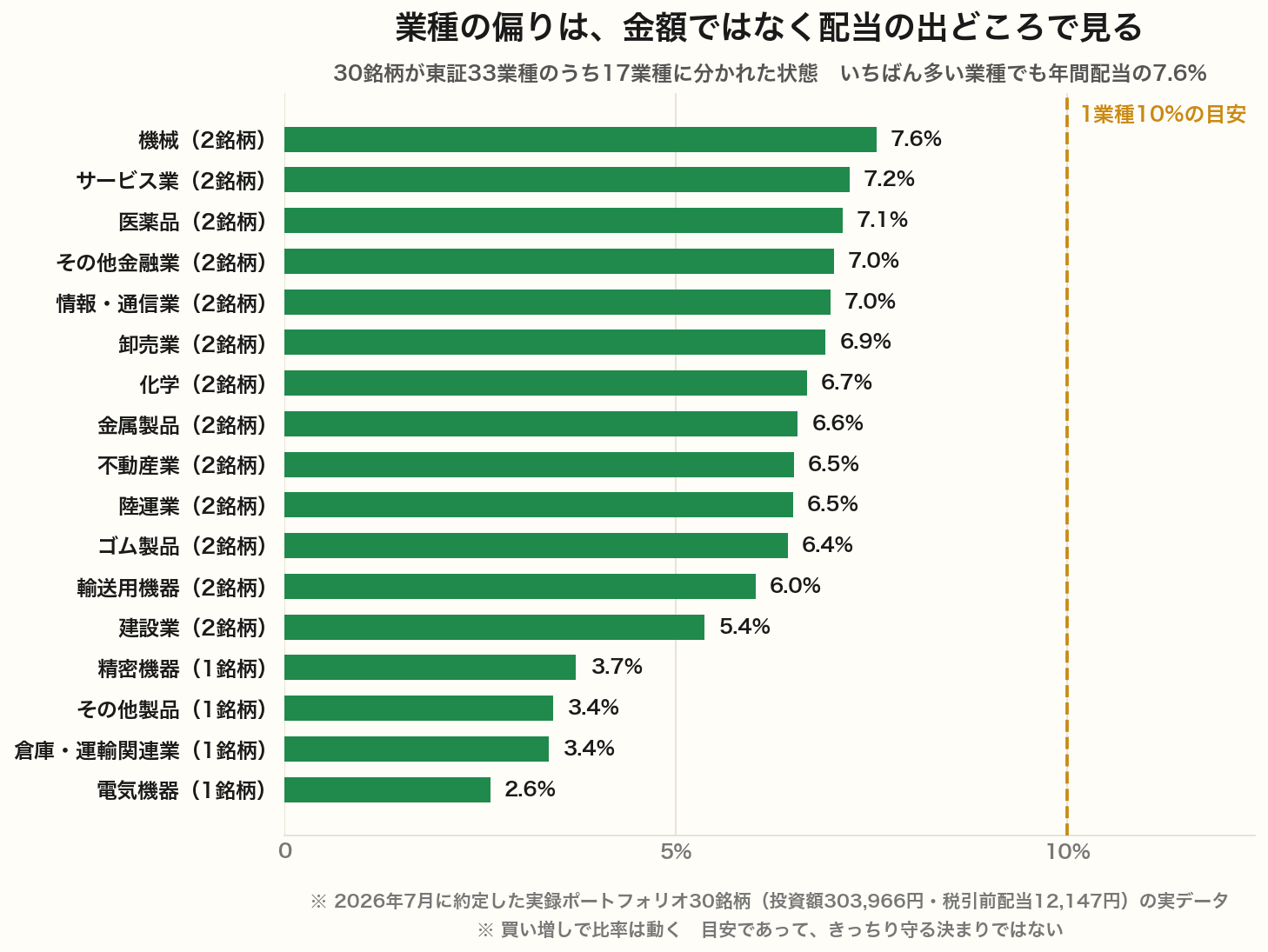 実録ポートフォリオ30銘柄の業種別配当構成比。機械7.6%を最大に17業種へ分かれ、すべて10%以下に収まっている