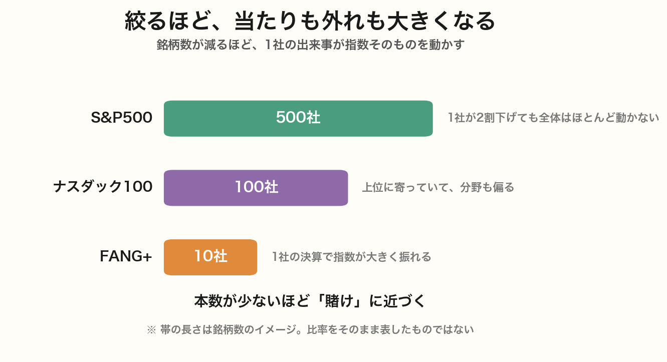 S&P500の500社・ナスダック100の100社・FANG+の10社を帯の長さで並べ、銘柄数が減るほど1社の出来事が指数そのものを動かすことを示した図