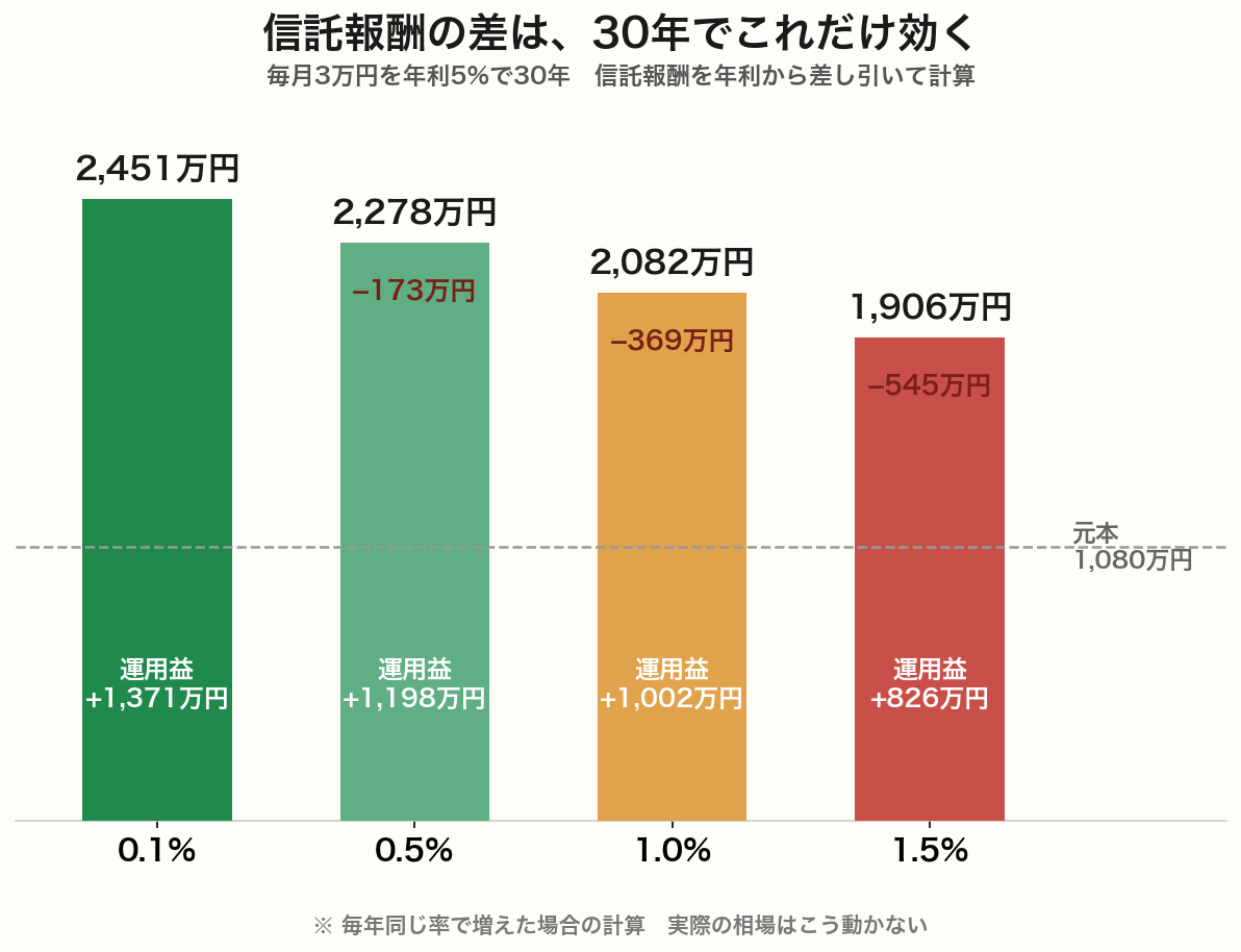 信託報酬0.1%・0.5%・1.0%・1.5%で毎月3万円を30年積み立てた場合の最終資産を比較した棒グラフ。元本1080万円に対して2451万円から1906万円まで差が開く
