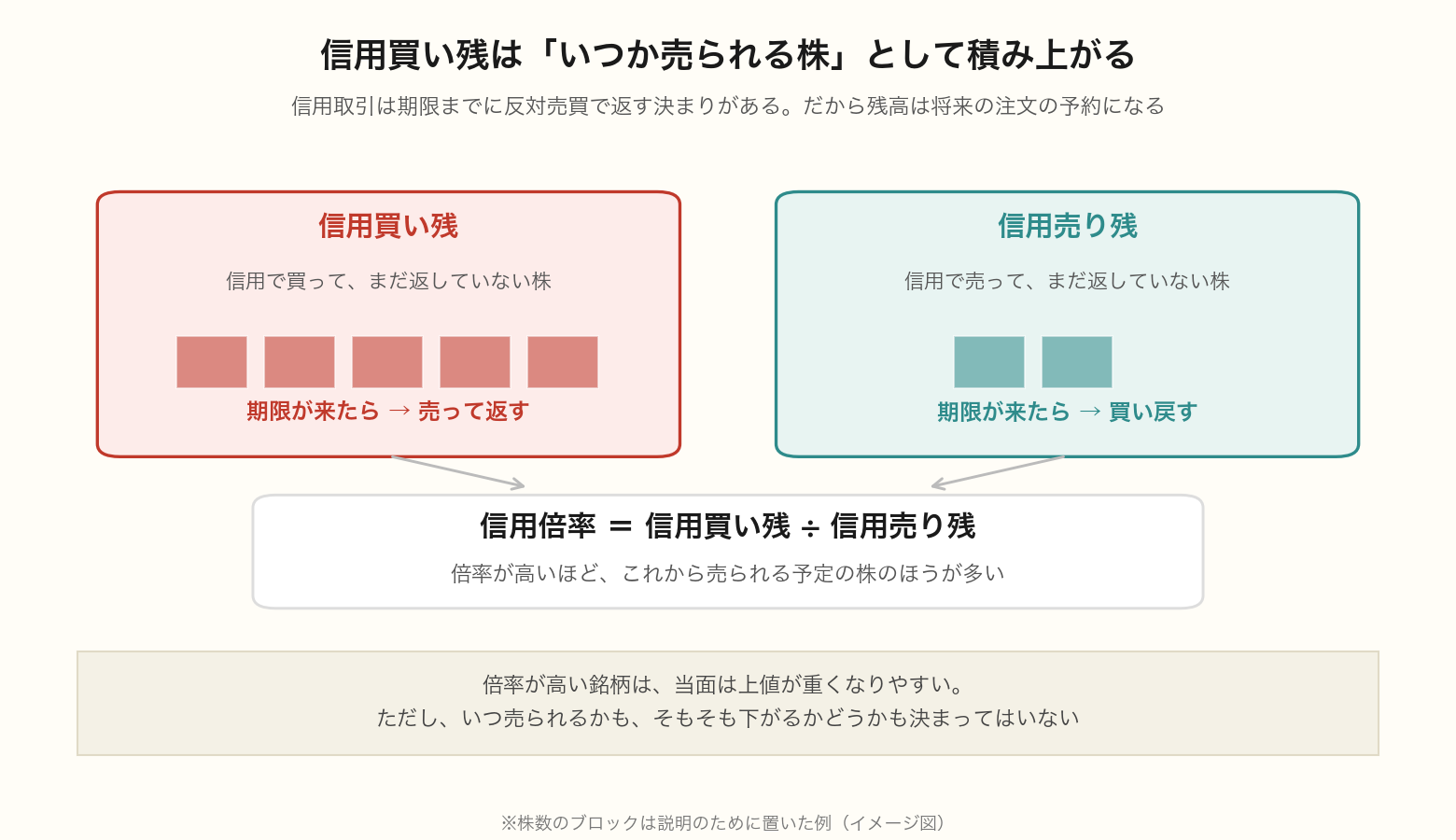 信用倍率の仕組みを示す図。信用買い残は期限が来たら売って返すため将来の売り、信用売り残は買い戻すため将来の買いになる。信用倍率は買い残を売り残で割ったもの