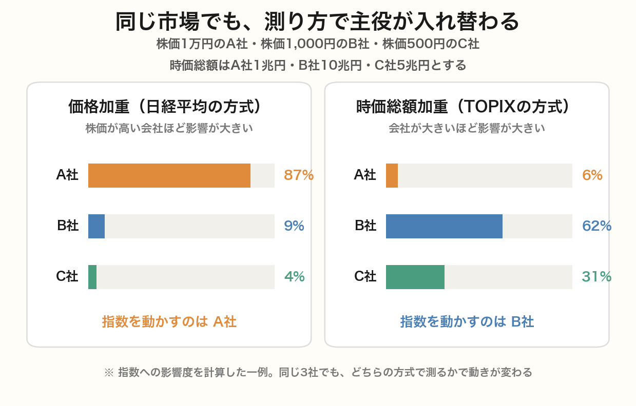 株価1万円のA社・1,000円のB社・500円のC社を例に、価格加重(日経平均の方式)では影響度がA社87%、時価総額加重(TOPIXの方式)ではB社62%と主役が入れ替わることを示した図