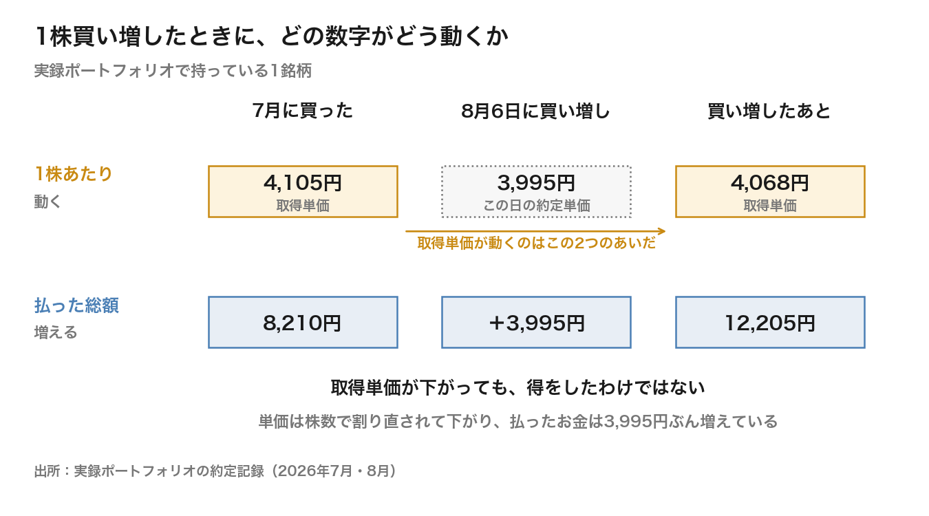 取得単価の推移 2株4,105円から1株3,995円を買い増して3株で4,068円