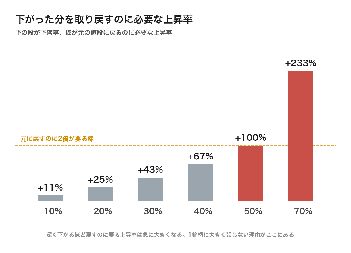 下落率と元の値段に戻るのに必要な上昇率の関係 マイナス10%なら11%、マイナス50%なら100%、マイナス70%なら233%