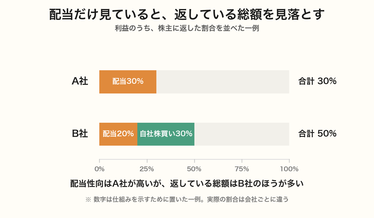 配当性向と総還元性向の関係を示した図。A社は配当30%のみで合計30%、B社は配当20%と自社株買い30%で合計50%。配当性向はA社が高いが、株主に返している総額はB社のほうが多い