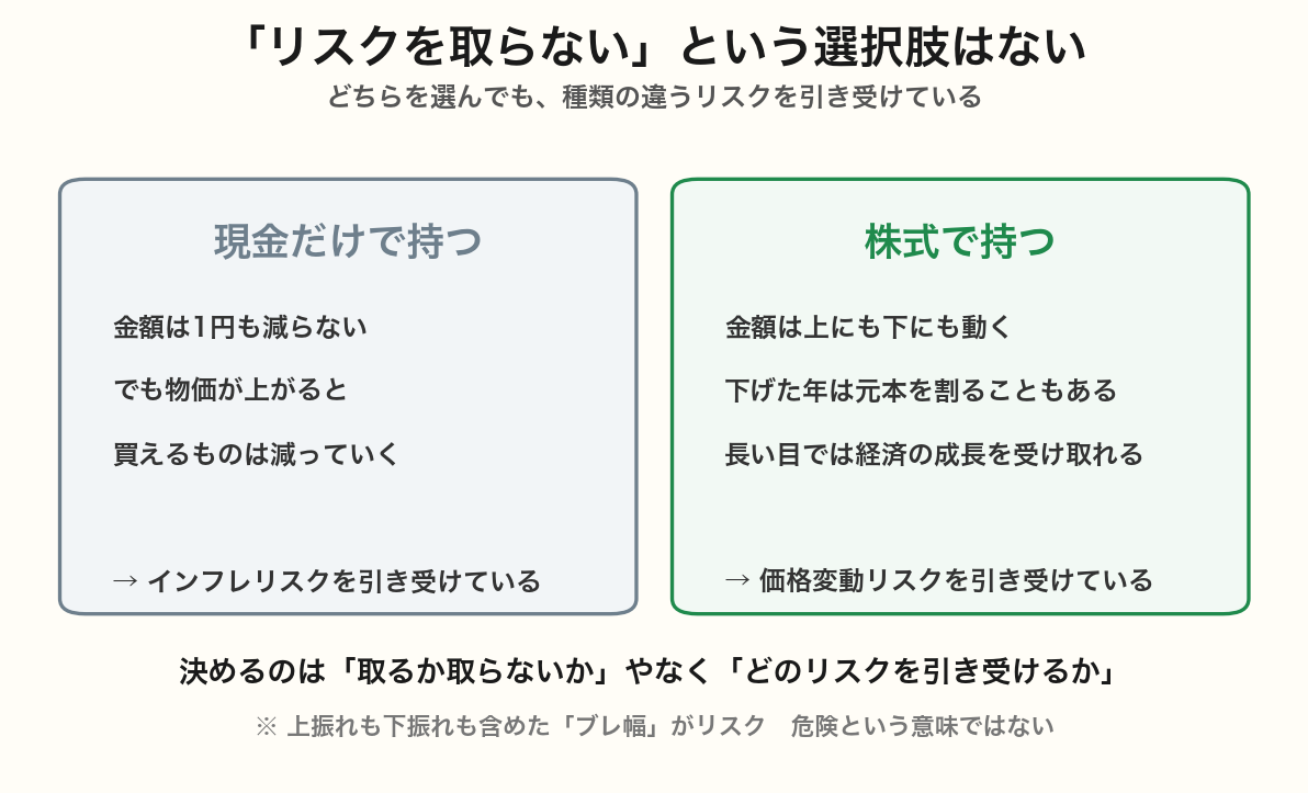 現金だけで持つ場合と株式で持つ場合を並べた比較図。現金はインフレリスク、株式は価格変動リスクをそれぞれ引き受けていることを示している