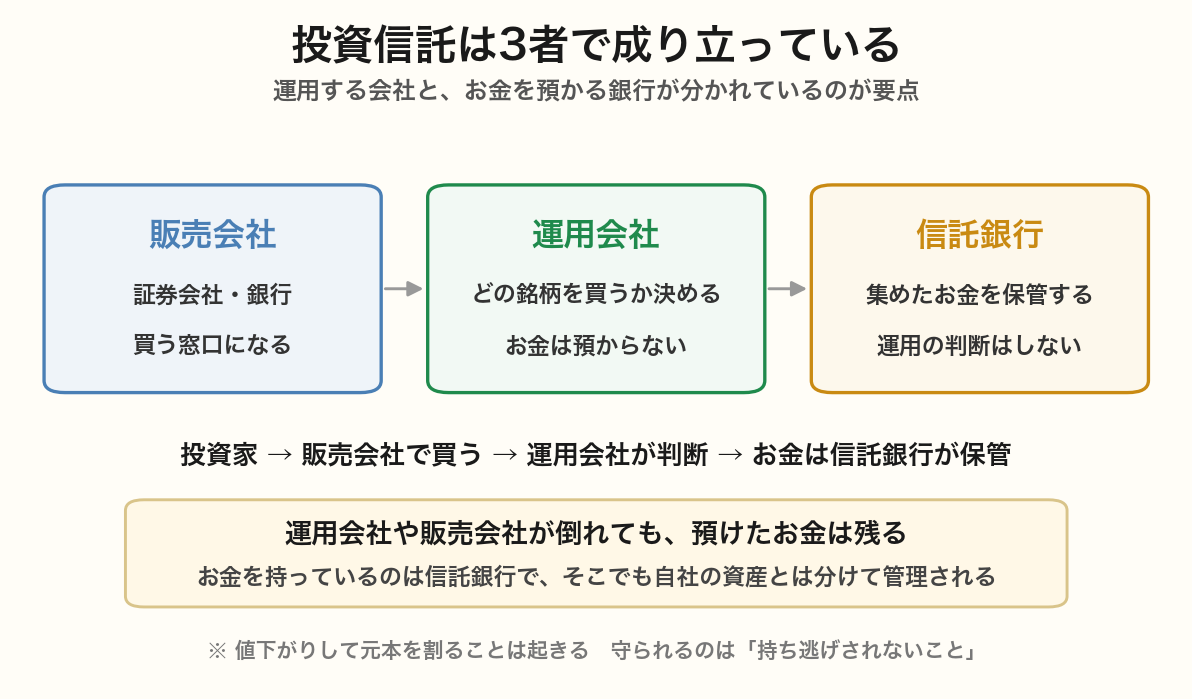 投資信託に関わる販売会社・運用会社・信託銀行の3者の役割とお金の流れを示した図。運用の判断をする会社と、お金を保管する信託銀行が分かれていることを示している