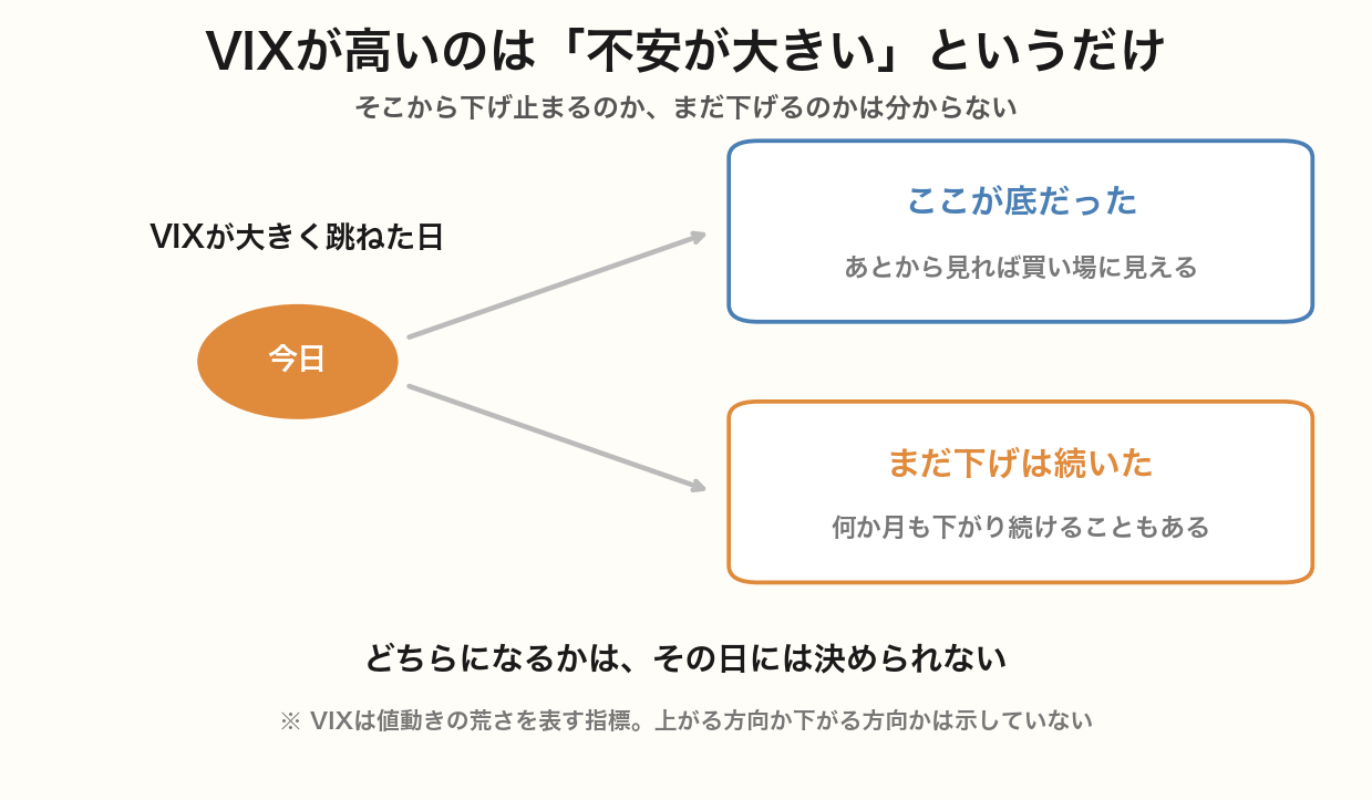 VIXが大きく跳ねた日から、そこが底だった場合とまだ下げが続いた場合の2つに分岐することを示した図。どちらになるかはその日には決められない