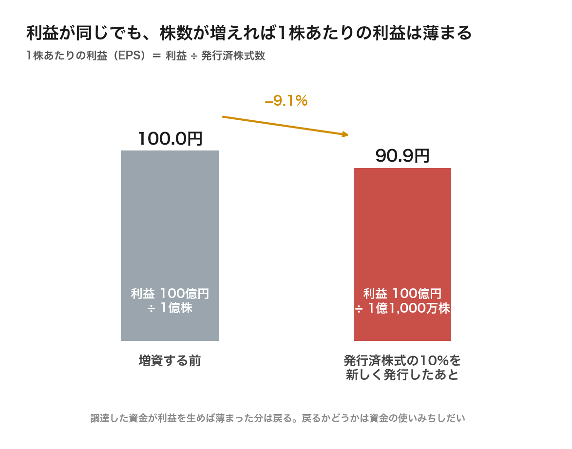 発行済株式の10%を新しく発行すると1株あたりの利益が100円から90.9円に薄まる図
