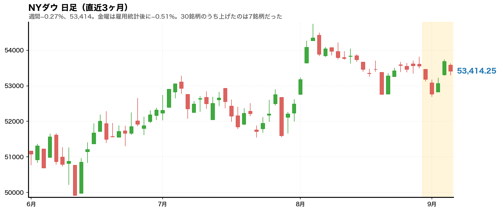 NYダウ 日足チャート