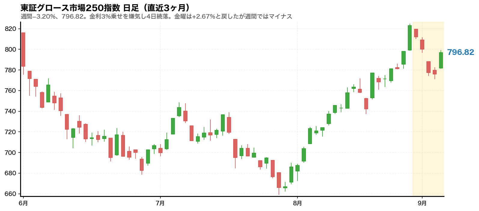 東証グロース市場250指数 日足チャート