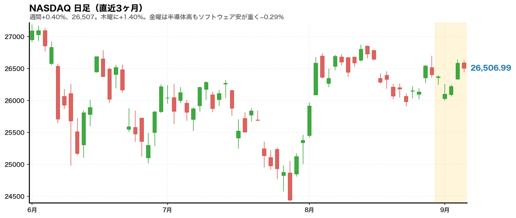 NASDAQ 日足チャート