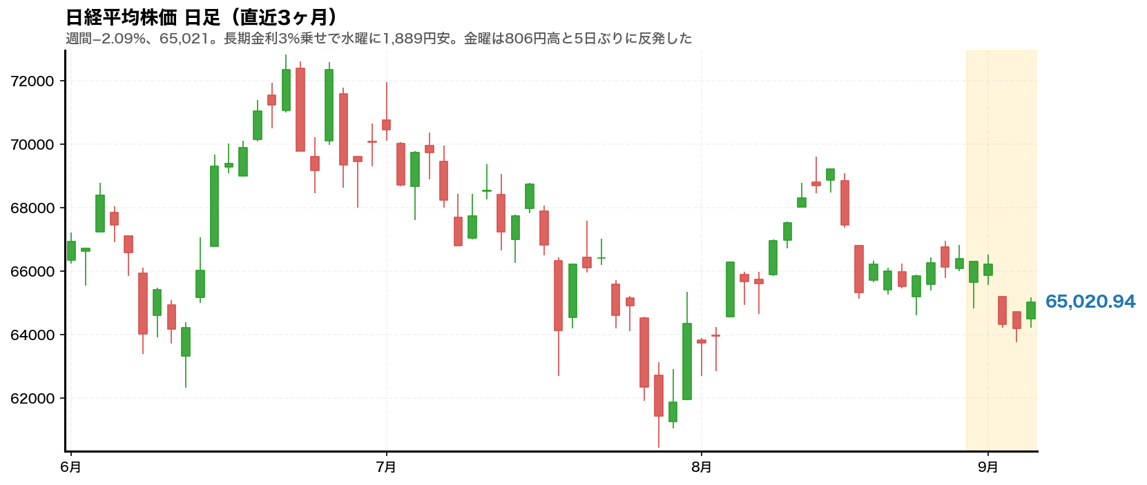 日経平均株価 日足チャート