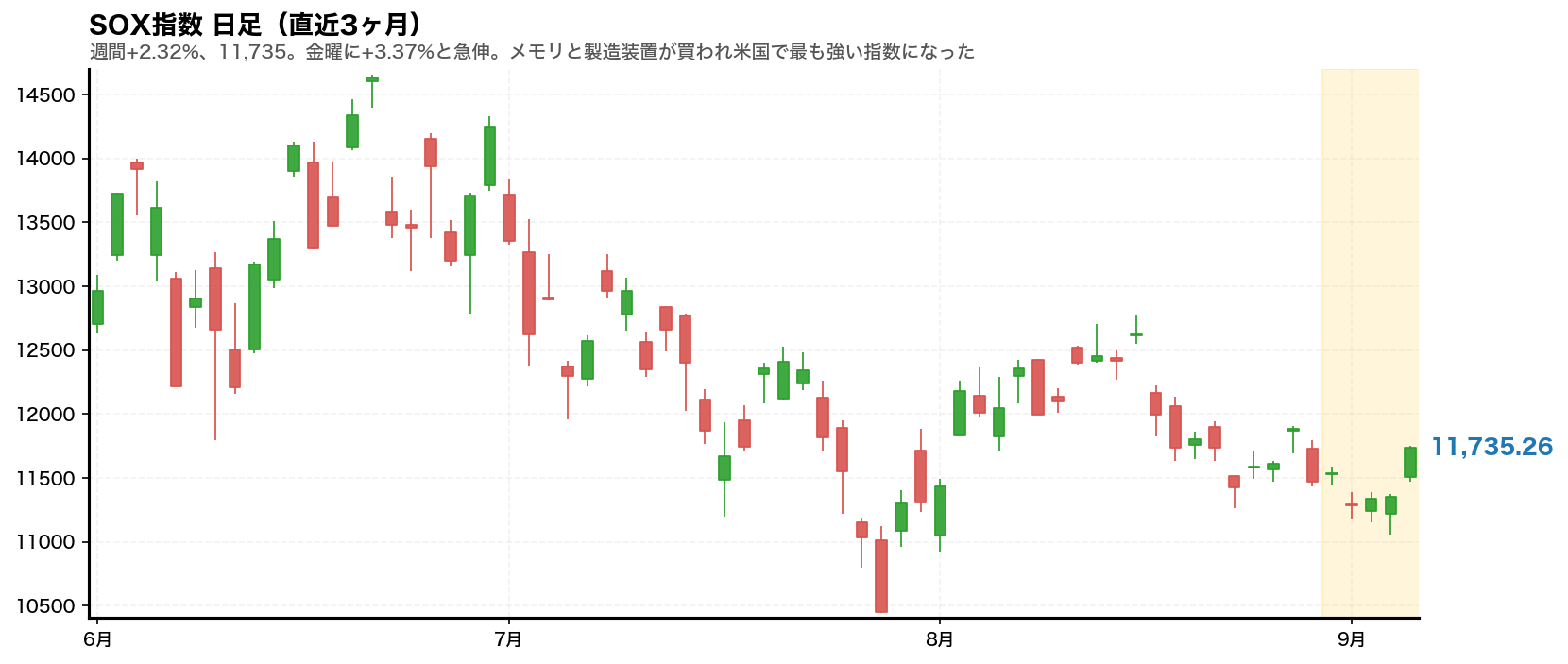 SOX指数 日足チャート